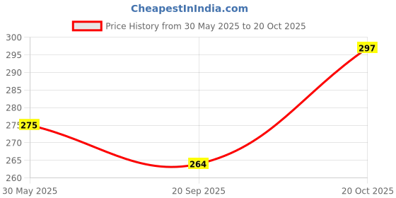 flipkart.com indiclub Pack of 2 Solid Men Light Green, Grey Casual Shorts indiclub Price History Graph from 30 May 2025 to 20 Oct 2025