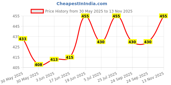 flipkart.com indiclub Pack of 2 Solid Men Silver, Pink Running Shorts indiclub Price History Graph from 30 May 2025 to 13 Nov 2025