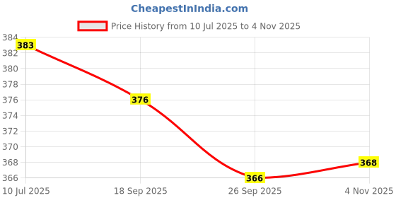 flipkart.com indiclub Pack of 3 Solid Men Black, Dark Grey, Silver Casual Shorts indiclub Price History Graph from 10 Jul 2025 to 4 Nov 2025