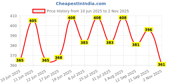 flipkart.com indiclub Pack of 3 Solid Men Dark Blue, Light Green, Silver Casual Shorts indiclub Price History Graph from 10 Jun 2025 to 2 Nov 2025