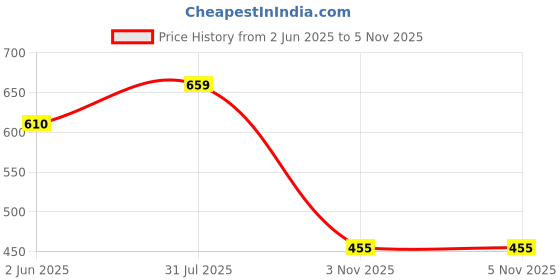 flipkart.com indiclub Self Design Men Track Suit indiclub Price History Graph from 2 Jun 2025 to 4 Nov 2025