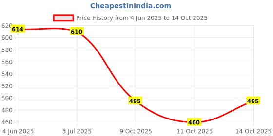 flipkart.com indiclub Self Design Men Track Suit indiclub Price History Graph from 4 Jun 2025 to 14 Oct 2025