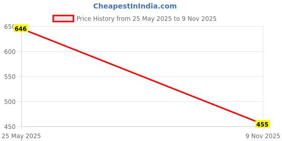 flipkart.com indiclub Self Design Men Track Suit indiclub Price History Graph from 25 May 2025 to 9 Nov 2025