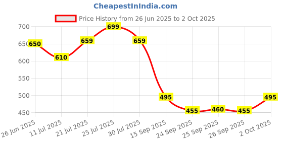 flipkart.com indiclub Self Design Men Track Suit indiclub Price History Graph from 26 Jun 2025 to 2 Oct 2025