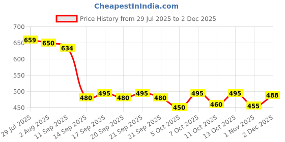 flipkart.com indiclub Self Design Men Track Suit indiclub Price History Graph from 29 Jul 2025 to 2 Dec 2025
