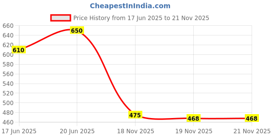flipkart.com indiclub Self Design Men Track Suit indiclub Price History Graph from 17 Jun 2025 to 20 Nov 2025