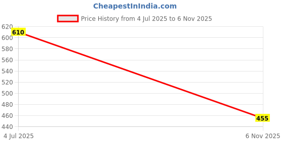 flipkart.com indiclub Self Design Men Track Suit indiclub Price History Graph from 4 Jul 2025 to 6 Nov 2025