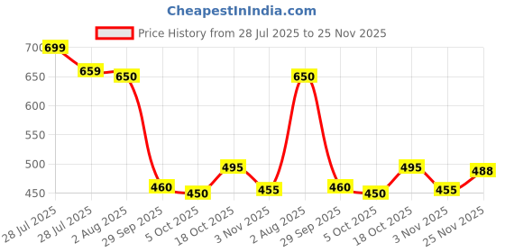 flipkart.com indiclub Self Design Men Track Suit indiclub Price History Graph from 28 Jul 2025 to 25 Nov 2025