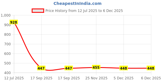 flipkart.com indiclub Shirt Pant Co-ords Set indiclub Price History Graph from 12 Jul 2025 to 6 Dec 2025