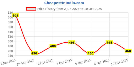 flipkart.com indiclub Solid Men Track Suit indiclub Price History Graph from 2 Jun 2025 to 10 Oct 2025