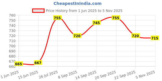 flipkart.com indiclub Solid Men Track Suit indiclub Price History Graph from 1 Jun 2025 to 5 Nov 2025