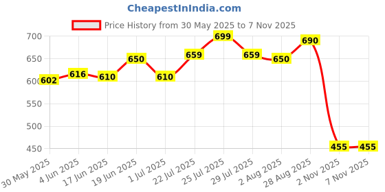 flipkart.com indiclub Solid Men Track Suit indiclub Price History Graph from 30 May 2025 to 6 Nov 2025