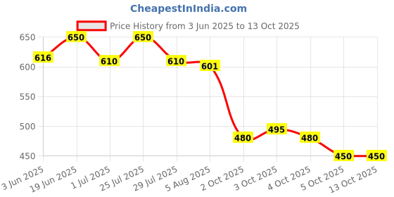 flipkart.com indiclub Solid Men Track Suit indiclub Price History Graph from 3 Jun 2025 to 13 Oct 2025
