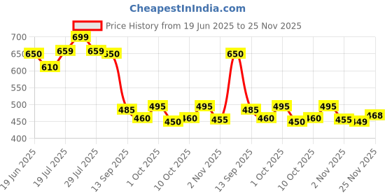 flipkart.com indiclub Solid Men Track Suit indiclub Price History Graph from 19 Jun 2025 to 25 Nov 2025