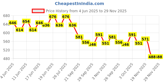 flipkart.com indiclub Solid Men Track Suit indiclub Price History Graph from 4 Jun 2025 to 29 Nov 2025