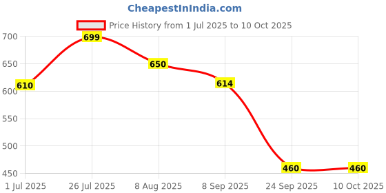 flipkart.com indiclub Solid Men Track Suit indiclub Price History Graph from 1 Jul 2025 to 9 Oct 2025