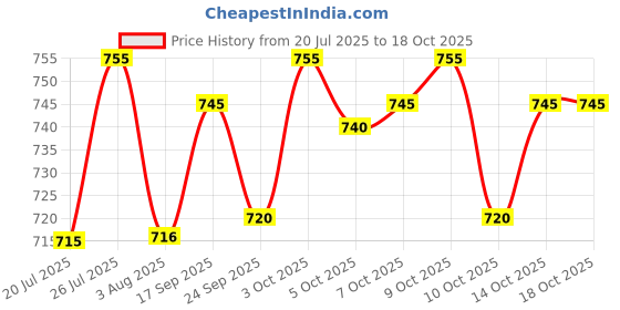 flipkart.com indiclub Solid Men Track Suit indiclub Price History Graph from 20 Jul 2025 to 18 Oct 2025