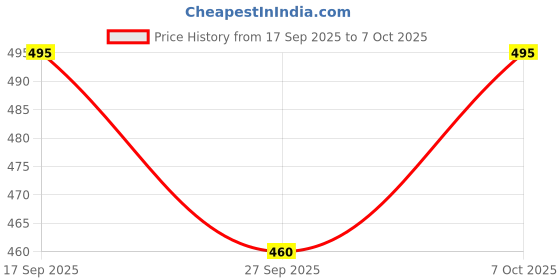 flipkart.com indiclub Solid Men Track Suit indiclub Price History Graph from 17 Sep 2025 to 7 Oct 2025
