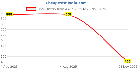 flipkart.com indiclub Tshirt Pant Co-ords Set indiclub Price History Graph from 4 Aug 2025 to 26 Nov 2025