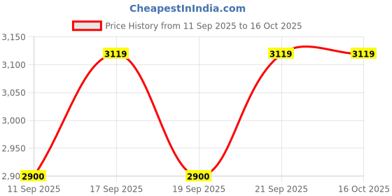 flipkart.com indicon Rover 1350 W Juicer Mixer Grinder indicon Price History Graph from 11 Sep 2025 to 15 Oct 2025