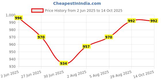 flipkart.com INDICUL 1 G-30 KG DIGITAL WEIGHT SALE FOR WEIGHING FRUITS, VEGITABLE, GROCERY SHOPS, Weighing Scale Price History Graph from 2 Jun 2025 to 14 Oct 2025