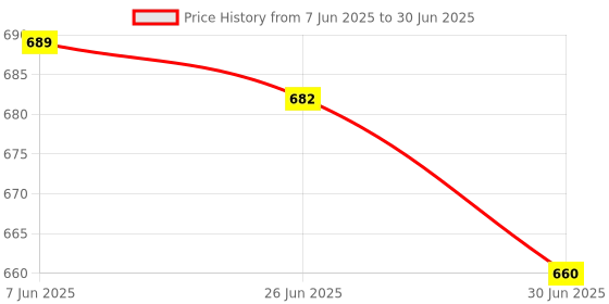 flipkart.com INDICUL 10KG CAPACITY SCALE WITH RE-CHARGABLE 15HOUR BATTERY BACKUP WEIGHING SCALE Weighing Scale Price History Graph from 7 Jun 2025 to 30 Jun 2025