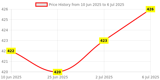 flipkart.com INDICUL 10KG Weighing scale,Kitchen scale,Weght machine,kata,taraju, Weighing Scale Price History Graph from 10 Jun 2025 to 6 Jul 2025