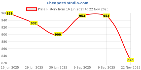 flipkart.com INDICUL 30 KG DIGITAL KITCHEN TABLE TOP/COUNTER WEIGHT SCALE FOR FRUIT SHOP, SABJI SHOP Weighing Scale Price History Graph from 16 Jun 2025 to 22 Nov 2025