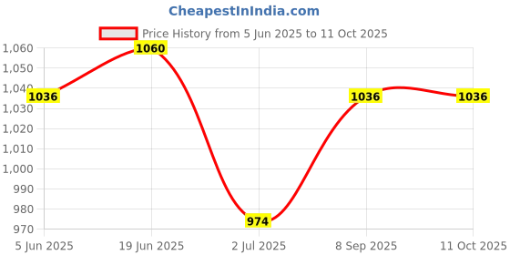 flipkart.com INDICUL 30 Kg V58 Weighing Scale FOR Measuring food vegitable kaTA FOR MEASURING Weighing Scale Price History Graph from 5 Jun 2025 to 11 Oct 2025