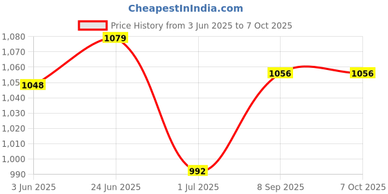 flipkart.com INDICUL TS600 Digital Kitchen Weighing Scale 30kg x1g with Big LED Weighing Scale Grey Weighing Scale Price History Graph from 3 Jun 2025 to 7 Oct 2025