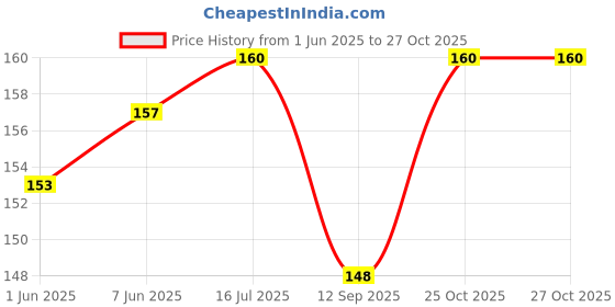 flipkart.com Indie Metal Crafts High Quality Screen Cleaning Gel Kit For Laptop ,Led Tv,Lcd ,Tablet , Mobile ,Camera ,Mobile Phone - 100ML-1 PACK for Laptops for Computers, Laptops, Mobiles Price History Graph from 1 Jun 2025 to 27 Oct 2025