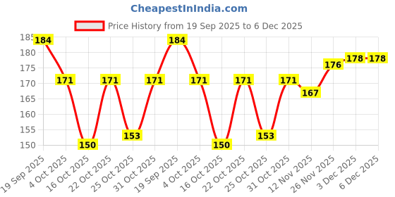 flipkart.com indie Moonpie. White Nail Polish for Nail Art Moonpie indie Price History Graph from 19 Sep 2025 to 5 Dec 2025