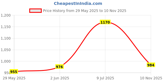 flipkart.com indifeet Bellies For Women indifeet Price History Graph from 29 May 2025 to 10 Nov 2025