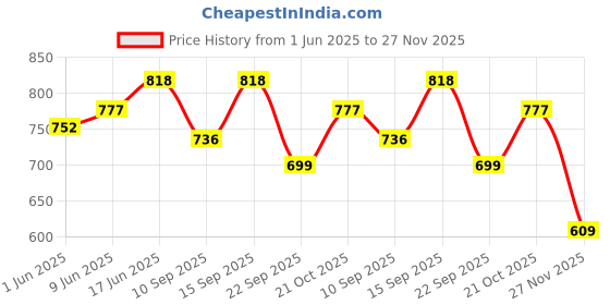 flipkart.com indifeet Cloud Comfort Bellies For Women indifeet Price History Graph from 1 Jun 2025 to 27 Nov 2025