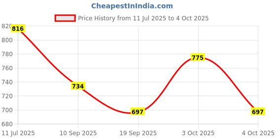 flipkart.com indifeet Formal Flair Bellies For Women indifeet Price History Graph from 11 Jul 2025 to 4 Oct 2025