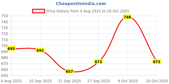 flipkart.com indifeet MaxMesh Bellies For Women indifeet Price History Graph from 4 Aug 2025 to 10 Oct 2025