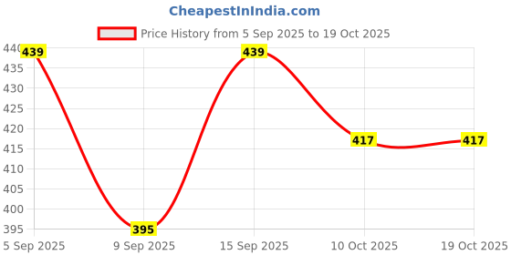 flipkart.com indiforce Men Sandal indiforce Price History Graph from 5 Sep 2025 to 17 Oct 2025