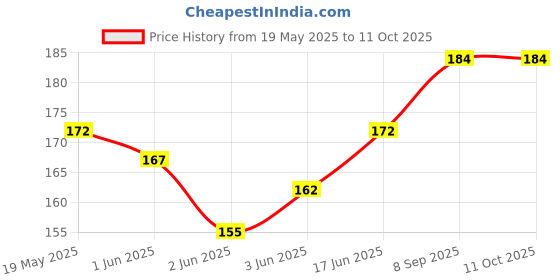 flipkart.com IndiForce Screen Guard for Nikon D3500 Price History Graph from 19 May 2025 to 10 Oct 2025
