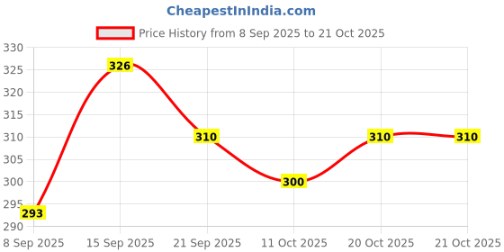 flipkart.com indiforce Women Heels Sandal indiforce Price History Graph from 8 Sep 2025 to 20 Oct 2025