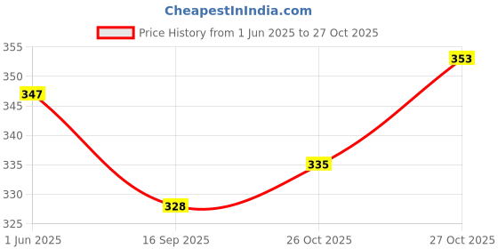 flipkart.com indigenous honey Bee veil bee cap white pack of 1 Safety Jacket indigenous honey Price History Graph from 1 Jun 2025 to 27 Oct 2025