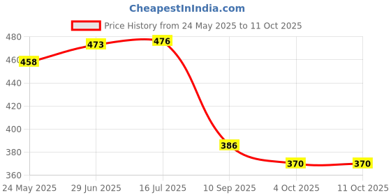 flipkart.com indigifthub Corrugated Cardboard Paper Roll Brown Security Bag indigifthub Price History Graph from 24 May 2025 to 10 Oct 2025