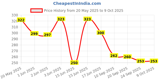 flipkart.com indigifthub Packing roll Security Bag indigifthub Price History Graph from 20 May 2025 to 9 Oct 2025