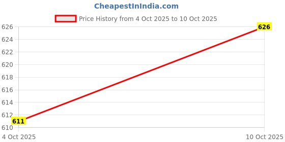 flipkart.com indigifts Cushion, Greeting Card, Soft Toy, Photoframe Gift Set indigifts Price History Graph from 4 Oct 2025 to 10 Oct 2025