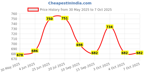 flipkart.com indiginous 1 LEDs 0.25 m Multicolor Flickering, Color Changing Disco Rice Lights indiginous Price History Graph from 30 May 2025 to 7 Oct 2025