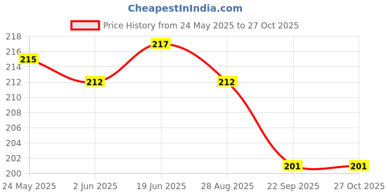 flipkart.com indiginous L2Milk Digital Tachometer indiginous Price History Graph from 24 May 2025 to 26 Oct 2025