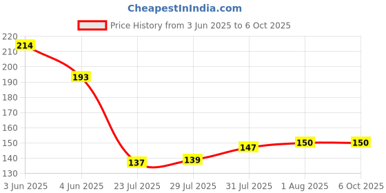 flipkart.com indiginous Lactometer Milk Purity Tester with 100. ml Cylinder Reusable Hydrometer indiginous Price History Graph from 3 Jun 2025 to 5 Oct 2025