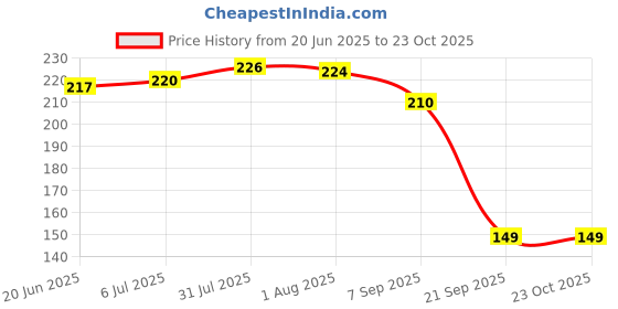 flipkart.com indiginous Lactometer With 100ml Jar For Milk Purity Tester Hydrometer Thermometer (1Unit) Hydrometer indiginous Price History Graph from 20 Jun 2025 to 23 Oct 2025
