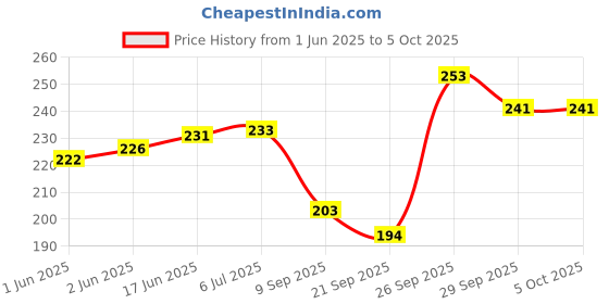 flipkart.com indiginous LM01 Lactometer 2pc Portable Reusable Handheld Glass Lactometer Milk Purity Water Level TestingTo Check Water In Milk Adulteration Milk Density Milk Adulteration Density Tester Check Water In Milk Thermometer (Clear) Thermometer (clear) Hydrometer indiginous Price History Graph from 1 Jun 2025 to 5 Oct 2025