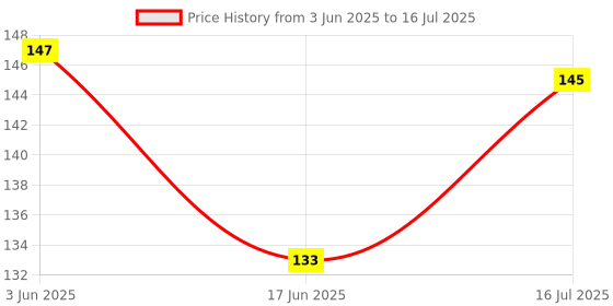 flipkart.com Indiginous LM01 Milk Lactometer With 100ML Tube for checking Milk Purity with in a Minute Thermometer Price History Graph from 3 Jun 2025 to 16 Jul 2025