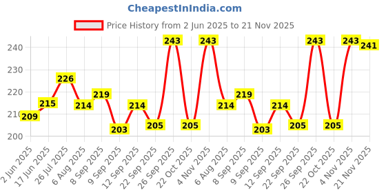 flipkart.com indiginous Milk Purity Tester Meter Glass Lactometer Check Water In Milk At Home (2 Pack) Hydrometer indiginous Price History Graph from 2 Jun 2025 to 21 Nov 2025